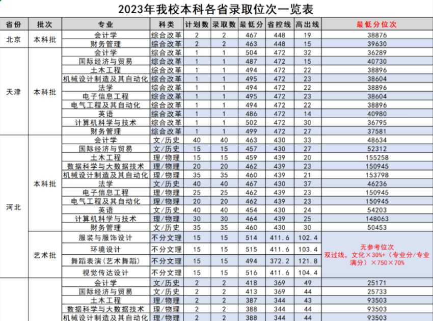 2023年诸侯快讯官网本科各省录取位次一览表